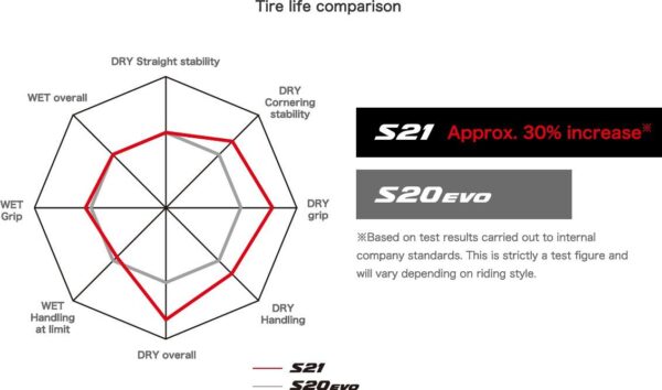 Bridgestone Battlax S21 180/55-17 - Image 6